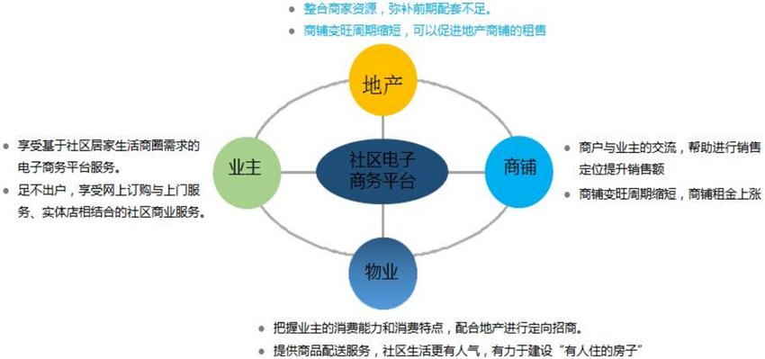 【社區(qū)商業(yè)管理平臺(tái)】智慧小區(qū)公共服務(wù)系統(tǒng)(圖2)