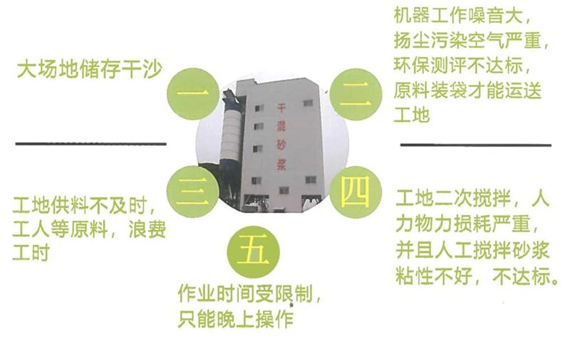 “老式砂漿廠”的弊病之多，革新勢在必行！(圖4)