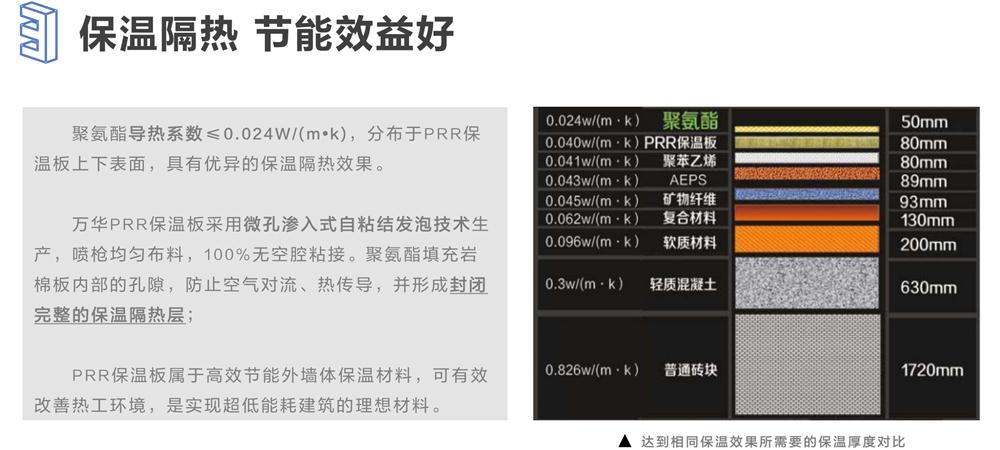 萬華PRR保溫板：A級，豎絲巖棉與硬泡聚氨酯復(fù)合一體！(圖6)