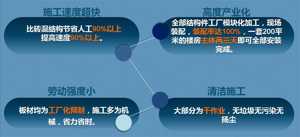 快速建房：打卡國(guó)內(nèi)、國(guó)外！(圖2)